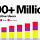 Image for article titled Snapchat says it has basically replaced TV for millennials